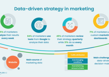 Mastering Data-Driven Marketing Strategy in 2024 | Coupler.io Blog