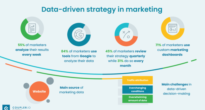 Mastering Data-Driven Marketing Strategy in 2024 | Coupler.io Blog